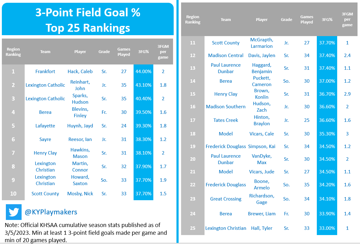 Region 11: Top 25 #KYPlaymakers by 3FG%.
44.0% Caleb Hack
43.1% @John_Reinhart22 
40.4% @hudsonsparks1 
39.5% Finley Blevins
39.3% Jayd Huynh
38.3% @IanReesor_34 
38.1% @masonhawkins23 
37.9% @ConMartin3 
37.7% @SaxtonHoward11 @mosby_nick & Larmarion McGraph