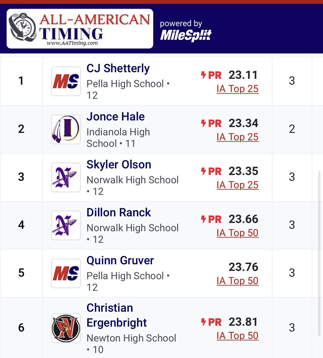200m CJ Shetterly 1st 23.11, Quinn Gruver 5th 23.76 <a href="/coachvhow/">Brent Van Hauen</a> <a href="/PellaActivities/">Pella Activities</a> #iahstrk #LHCIndoor