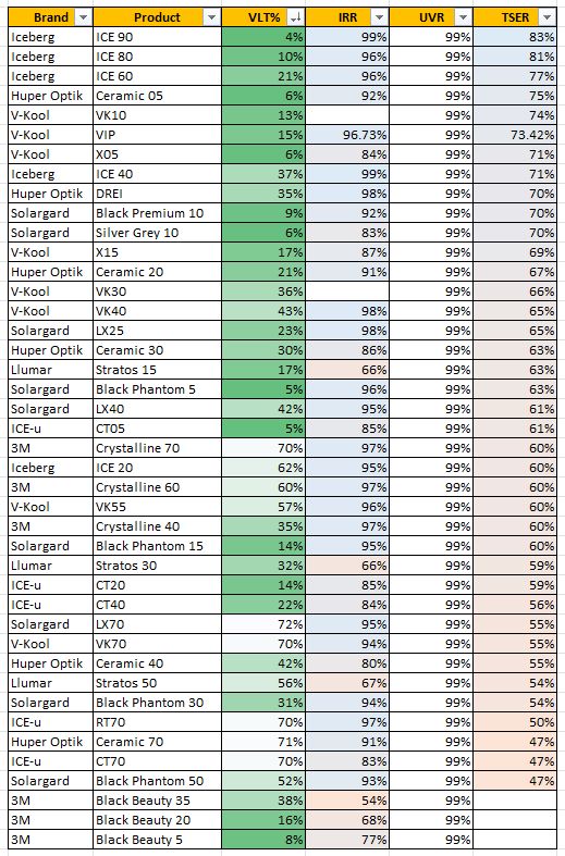 Untuk yang lagi pengen ganti/pasang kacafilm, semoga tabel ini bermanfaat untuk referensi. 

File excel-nya ada di OneDrive, akan diupdate berkala (nambah produk, atau revisi angka). 1drv.ms/x/s!Aviif2ggY6…