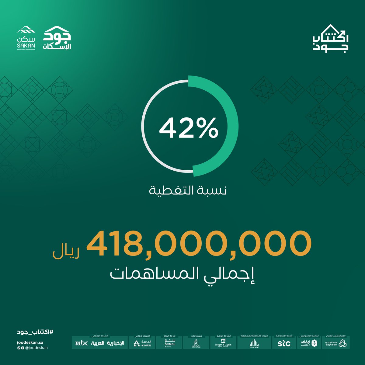 joodeskan's tweet photo. سخاء القيادة في #اكتتاب_جود يتبعه كرم الشعب السعودي المعطاء.
https://t.co/nAYfA7xVoX https://t.co/lW8mRU2mdN