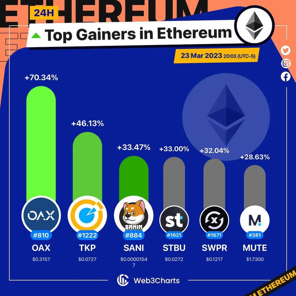 Web3Charts's tweet photo. 1. #OAX $oax
2. #TOKPIE $tkp
3. #SaninInu $sani
4. #Stobox $stbu
5. #Swapr $swpr
6. #Mute $mute
#Ethereum
#Web3ChartsEthereumTopGainer24h https://t.co/WrdTsq4x4l