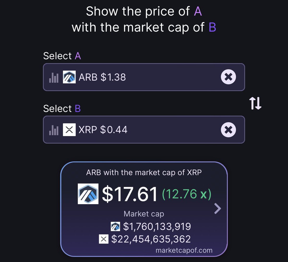 RT @stockmart_: XRP has the best use case in all of crypto (we compare our coins to it for moon targets) https://t.co/o2uxOAehUA