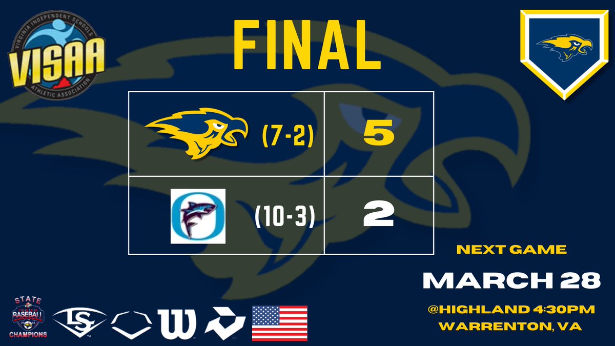 Highland⚾Baseball (@highland_bsbl) on Twitter photo Hawks Knock off the #1 Team on the Atlantic Coast in Oceanside Collegiate!
WP: <a href="/brennennmc/">Brennen Card</a> 4 IP 3 H ER 4 K
⚾️ <a href="/StephenC1_/">Stephen Christopher</a> 2 IP H ER 3 K
SV: <a href="/HamiltonKehler/">Kehler Hamilton</a> IP H 2 K
⚾️ <a href="/BrooksGraham24/">Brooks Graham</a> 2-3 BB 2B RBI
⚾️ @Joeyrogers2005 2-4 R Hawks Knock off the #1 Team on the Atlantic Coast in Oceanside Collegiate!
WP: <a href="/brennennmc/">Brennen Card</a> 4 IP 3 H ER 4 K
⚾️ <a href="/StephenC1_/">Stephen Christopher</a> 2 IP H ER 3 K
SV: <a href="/HamiltonKehler/">Kehler Hamilton</a> IP H 2 K
⚾️ <a href="/BrooksGraham24/">Brooks Graham</a> 2-3 BB 2B RBI
⚾️ @Joeyrogers2005 2-4 R