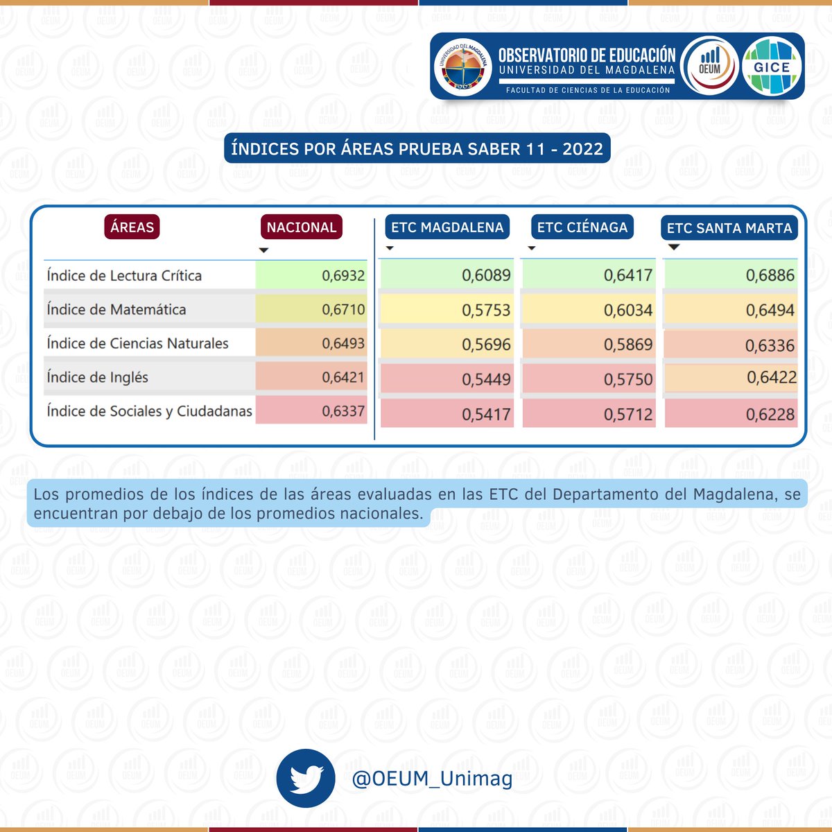 OEUM_Unimag's tweet photo. Pruebas Saber11 2022

¡Entérate! los promedios de los índices de las áreas evaluadas en las ETC del departamento del Magdalena se encuentran por debajo de los promedios nacionales #Saber11

Para más detalles visita: https://t.co/ELILv5aLw6 https://t.co/23Q9V3uvqb