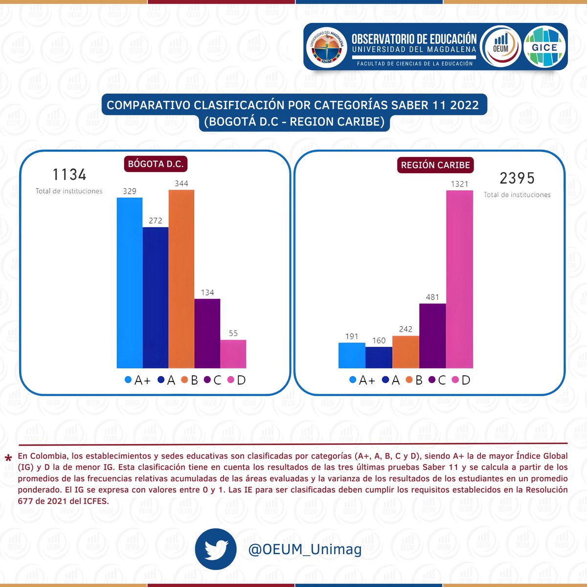 OEUM_Unimag's tweet photo. Resultados Saber11-2022

Te presentamos un comparativo de clasificación por categorías saber11-2022 (Bogotá D.C.-Región Caribe) #Saber11
@Irner @pverasalazar @pachecopalacio @Unimagdalena @Mineducacion @ICFEScol 

Para más detalles visita: https://t.co/xwK9dyo3O8 https://t.co/MBry3YqcLC