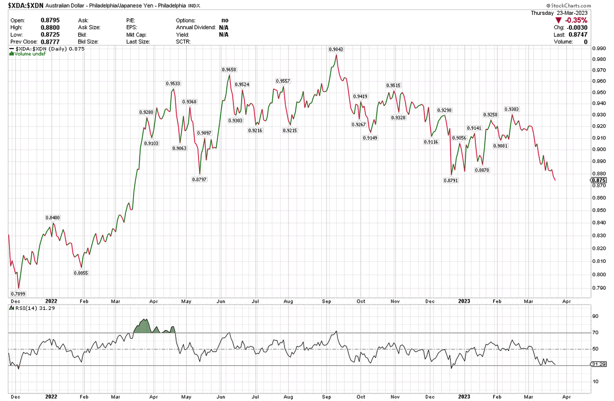 FustAaron's tweet photo. Aussie Yen new 52 week lows is a sign of risk off https://t.co/xZyDnlsZxW