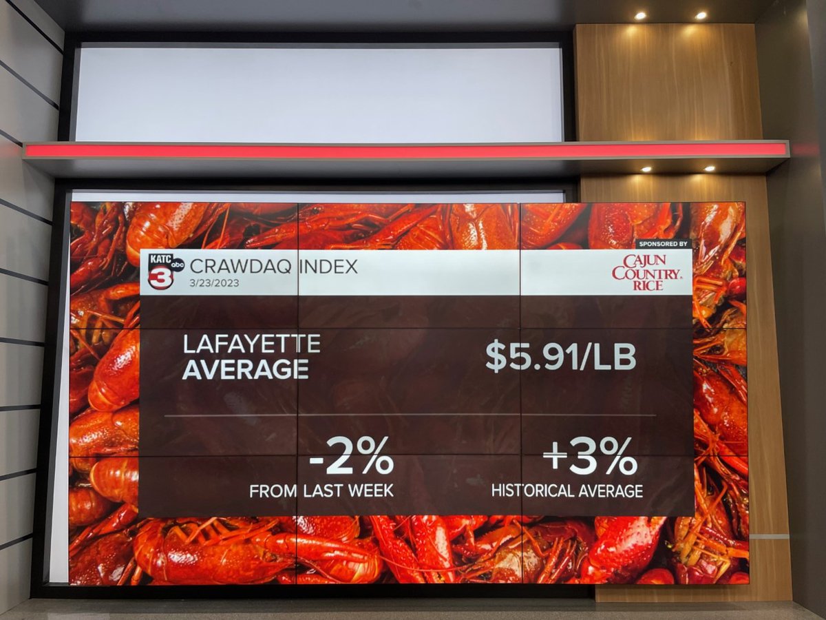 jimhummel's tweet photo. 🦞CRAWDAQ 3/23/2023

🚨Prices drop below $6/lb🚨
💵Expect to pay $5.91/lb in Lafayette
⬇️2% from last week
📈3% higher than historical average (+/- 5 days dating back to 2014)
@KATCTV3 #CRAWDAQ https://t.co/LAEfAkM8eV