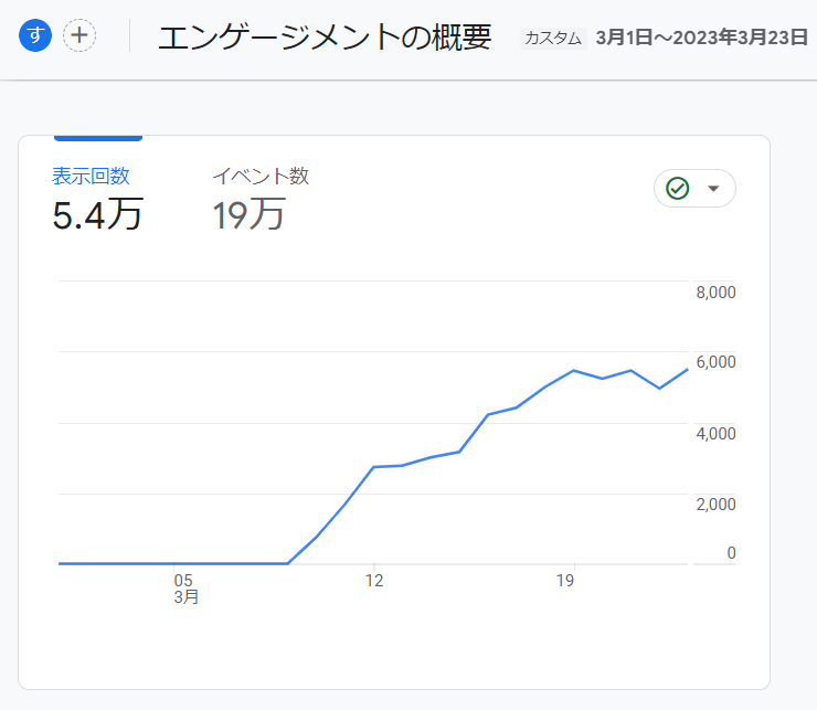 knight_orank's tweet photo. 先月作ったYMYLド直球ジャンルでデイリー5,000PV達成。どんなもんじゃい！

YMYLも、正しく中古ドメインを使えばまだまだいけると実感。

むしろ参入者が減ってるはずなので、今こそ攻めるべきかもと思い始めてる。 https://t.co/ApeWPByyiv