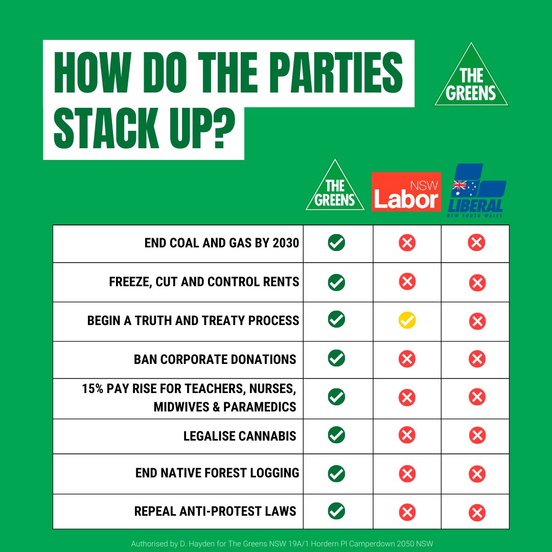 GreensNSW's tweet photo. The Greens are ready to hold the Balance of Power, to push the next government further and faster.

#NSWPol https://t.co/js7Jyawcbv