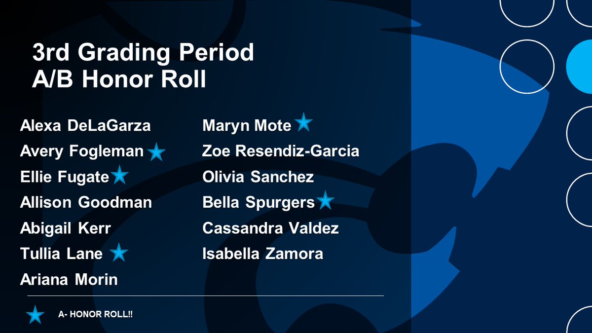 Let's Goooo! 100% Passing in the 3rd Grading Period!!! We are so proud of our kiddos for getting the job done, especially while we're in season! Shout out to our A/B Honor Roll kiddos! We are so proud of each and every one of these ladies 💙🔥🧠📚😎#MakeGradesNotExcuses