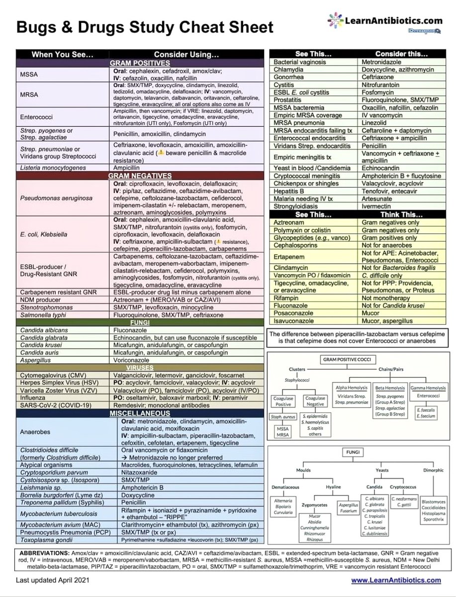 Bugs & drugs cheat sheet #MedEd #FOAMed #Medtwitter #IDtwitter #IDmedEd #Stewardship #Medstudenttwitter
Credit: @IDstewardship