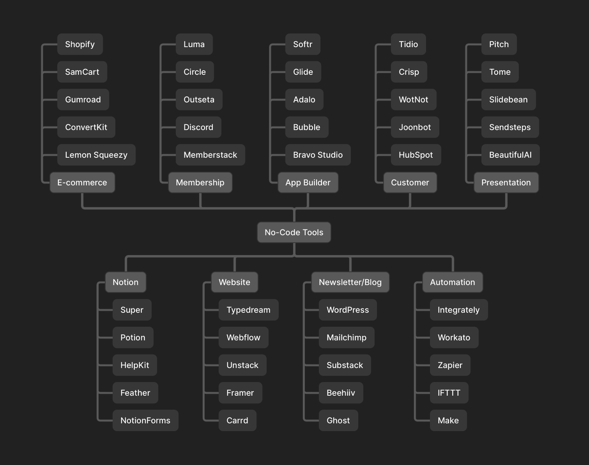 No-code + AI is the future.

Build your next startup without writing code.

Here are the best no-code tools for 2023: