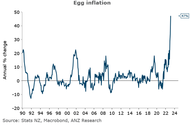 Food inflation has eggsploded.