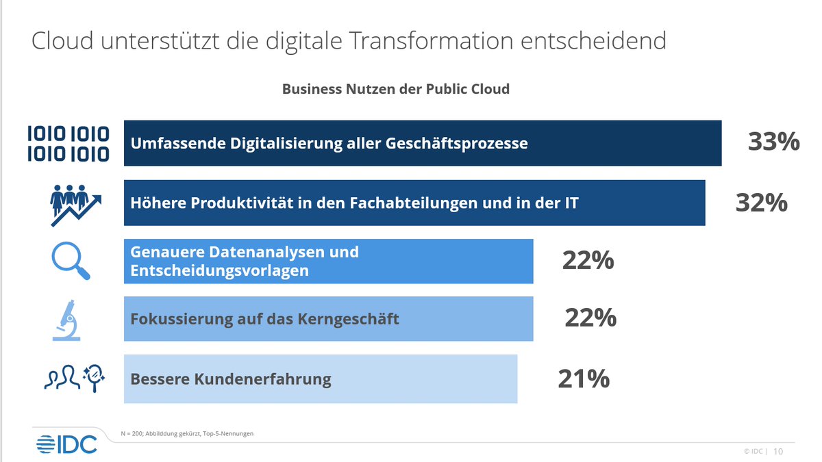 Organisationen in Deutschland haben erkannt: #Cloud unterstützt die #digitaletransformation entscheidend #idccloud23