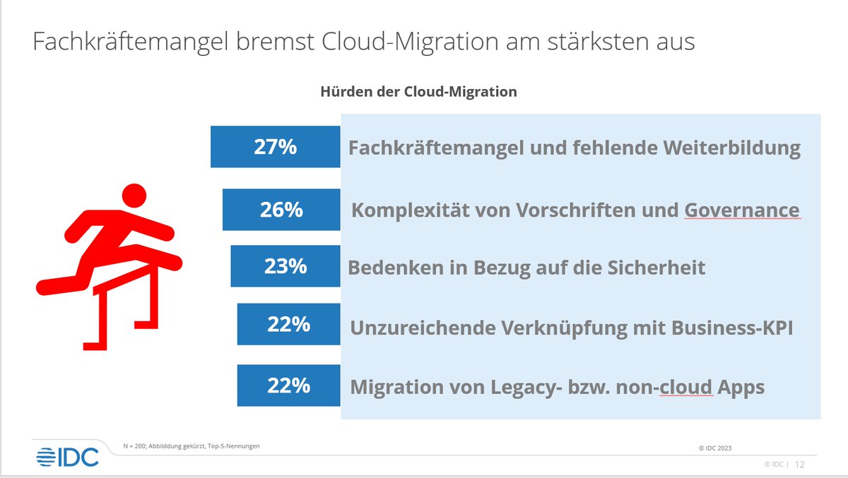 Der Fachkräftemangel und Know-how-Lücken bremsen sowohl die #Cloud als auch die digitale Transformation. Alle Technologiethemen, Kostenmanagement, Operations und #Sicherheit sind davon betroffen. #idccloud23