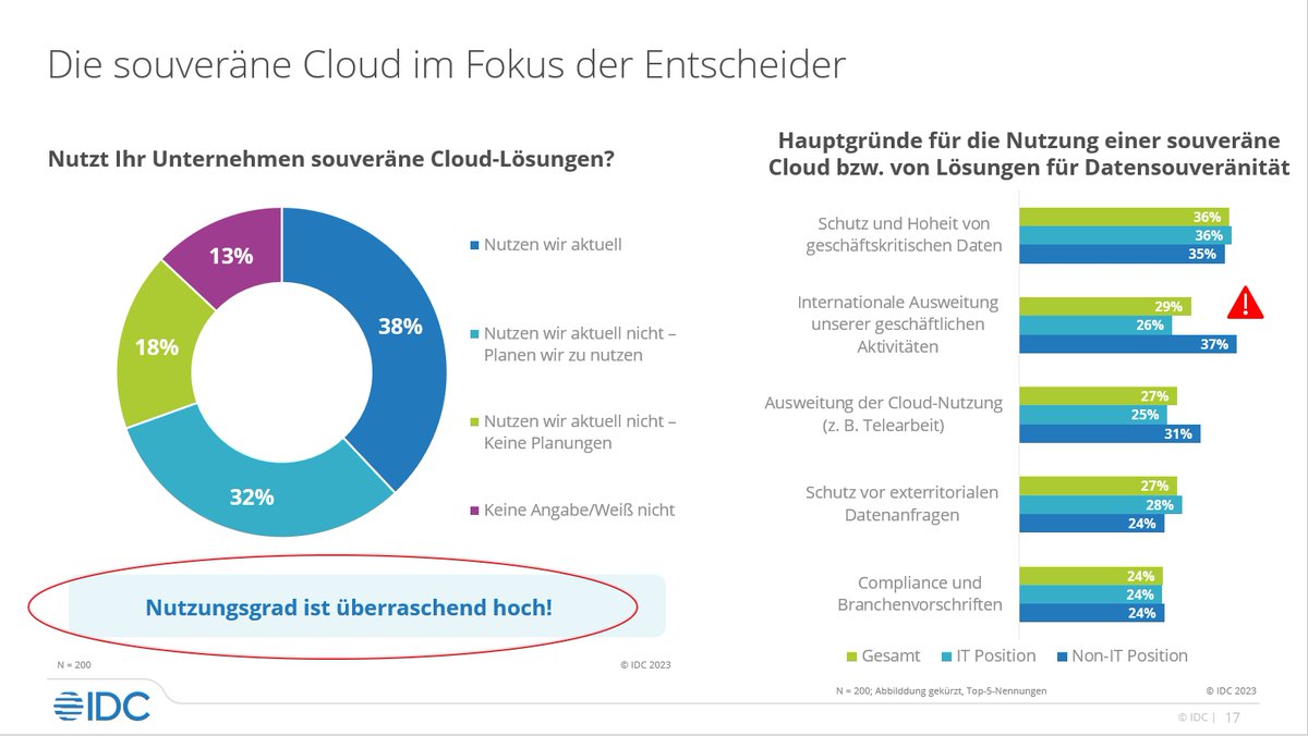 Erstaunlich hohe Nutzungsrate: Die souveräne Cloud trifft aufgrund geopolitischer Rahmenbedingungen auf ein hohes Interesse. Entscheider müssen Angebote genau prüfen #idccloud23