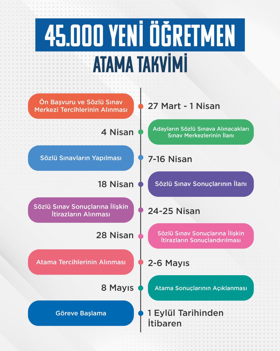 45 bin yeni öğretmen atama müjdesinin Sayın Cumhurbaşkanımız @RTErdogan tarafından açıklanmasının ardından bugün itibarıyla takvimimizi ve branş dağılımını ilan ettik. Eğitim ailemize katılacak tüm öğretmen adaylarımıza hayırlı olsun. meb.ai/UGXcGnB