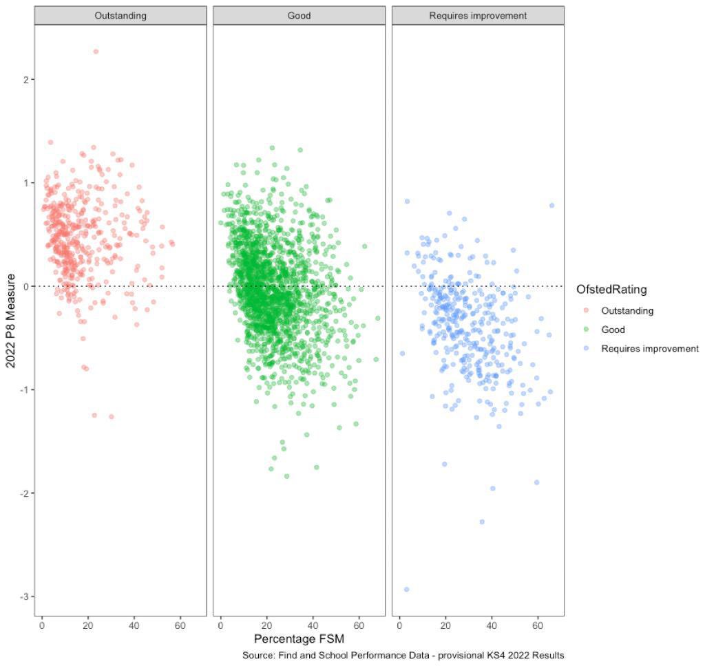 MattJones_Globe's tweet image. This chart is fascinating…Lots going on! In relation to #Ofsted - there is not one school judged ‘Outstanding’ with a #FreeSchoolMeal cohort percentage of +60%. There are also some interesting outliers…two schools with P8 of approximately +0.8 judged RI. #OfstedReform…1/2