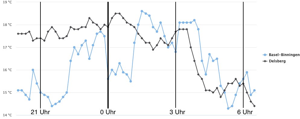 MeteoNewsAG's tweet photo. In der Nordwestschweiz war es eine rekordverdächtig milde Märznacht. In #Basel und #Delsberg wurden jeweils Minimumtemperaturen von über 14 Grad gemessen. Zu den aktuellen Messwerten -> https://t.co/27KZCHNTsf (me) https://t.co/PIBTXKpTeG