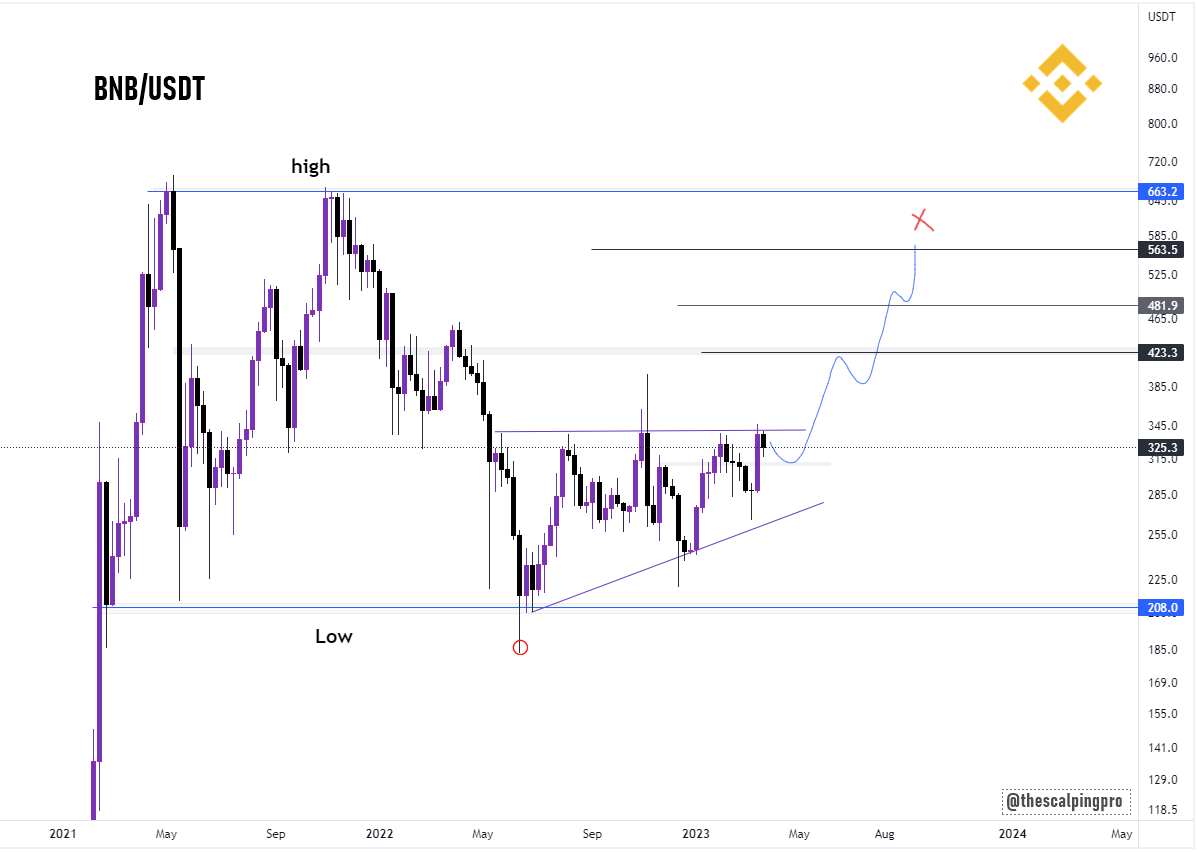 thescalpingpro's tweet photo. $BNB ✍️
Lets keep it simple! 

Price is inside a HTF range , price bounced off the range low &amp; is consolidating inside a triangle.

Most likely it will break out &amp; run quickly to the other side 🔥

#BNB #Altcoin https://t.co/KTP9hqRuda