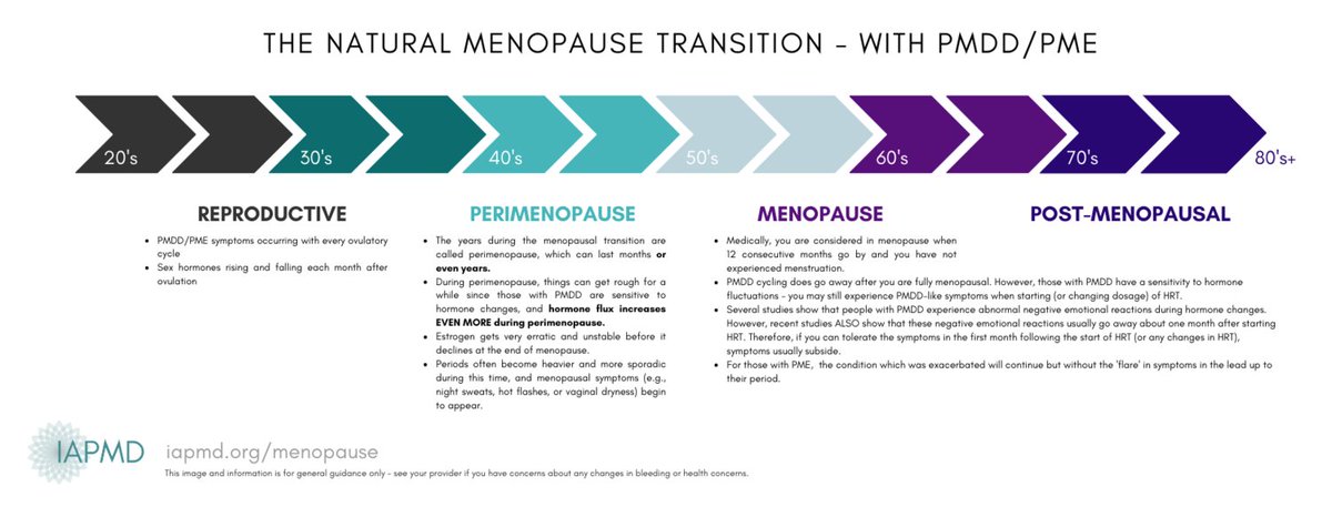 MenoCollect's tweet image. Where perimenopause collides with emerging or worsening PME/PMDD treatment may include chimcal or surgical menopause. Here&apos;s a super helpful resource on #premenstrual disorders &amp;amp; #menopause from trusted advisors @drhannahshort @IAPMDglobal
