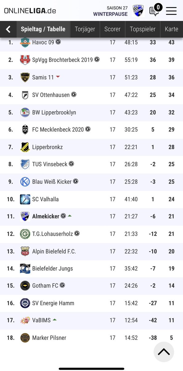 almekicker's tweet photo. Nochmal drei Punkte aufs Konto 🎉 wir beenden die Hinrunde mit 7 Punkten Vorsprung auf einen Abstiegsplatz und sind damit sehr zufrieden. #almekicker #onlineliga https://t.co/gweH6vj4fy