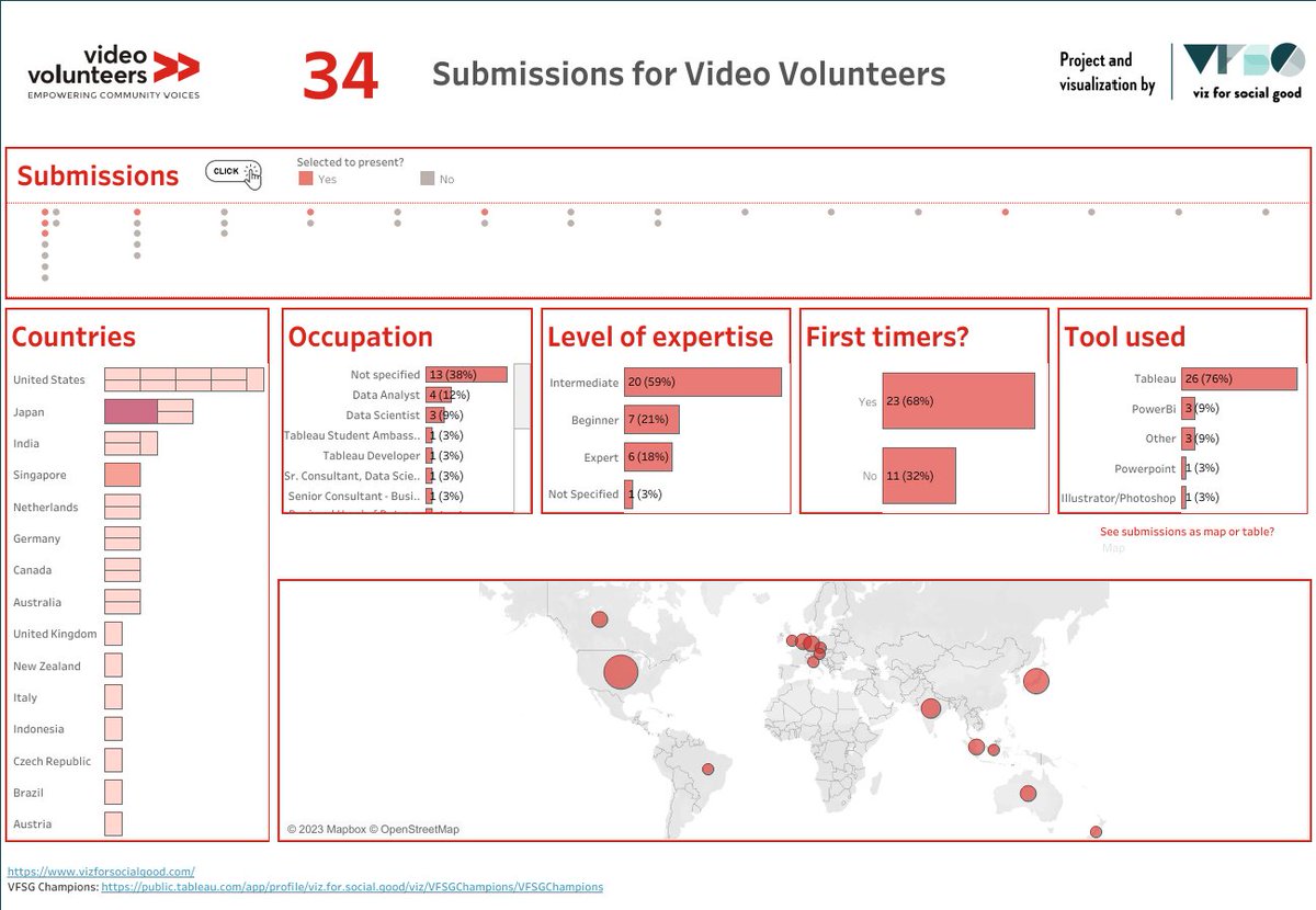 Today it is live presentation day for <a href="/VizFSG/">Viz for Social Good</a> volunteers. 😀🥳

5 volunteers have been selected by <a href="/videovolunteers/">Video Volunteers</a> to present their data stories.

Tony said that many more could have presented! 

First our Summary - 34 really amazing submissions! 
public.tableau.com/app/profile/vi…