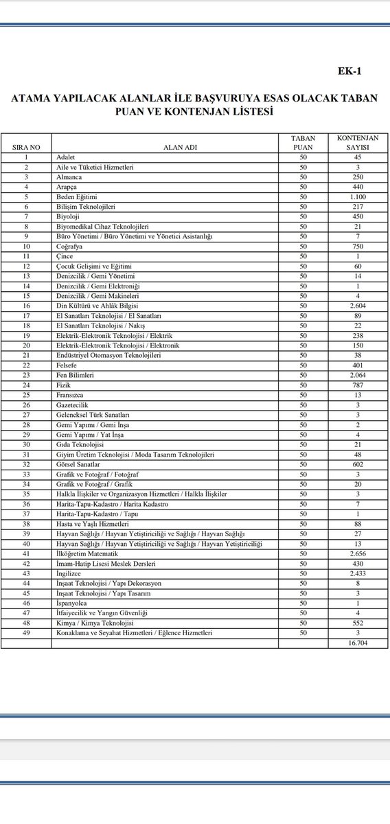 Atama takvimi ve kontenjanlar açıklandı.
Coğrafya 750 olması sevindirici ama adil bir dağılım olmadığını görüyoruz.
#coğrafya