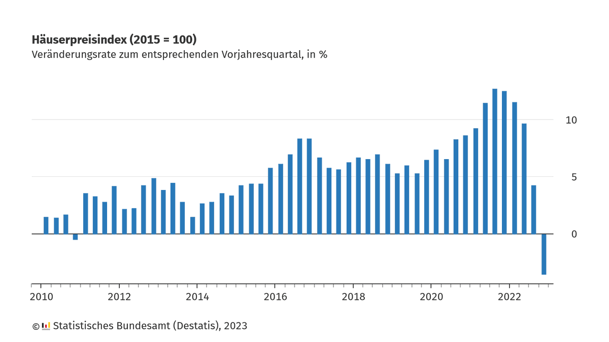 destatis's tweet photo. Die #Preise für #Wohnimmobilien sind im 4. Quartal 2022 um durchschnittlich 3,6 % gegenüber dem Vorjahresquartal gesunken. Dies war der erste Rückgang gegenüber einem Vorjahresquartal seit dem 4. Quartal 2010. Weitere Infos zum #Häuserpreisindex: https://t.co/oxJcqLitCd https://t.co/fC56WQ8UHy