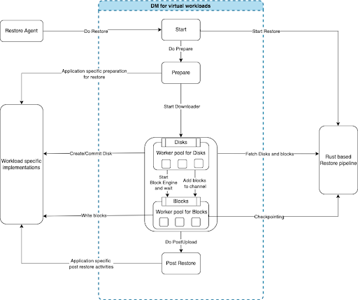 druvainc's tweet image. #Druva Innovation Series - Building a new backup agent for #VirtualWorkloads using Go. Read how our team built data movers for virtual workloads, #Databases, and file servers/NAS.  okt.to/rmRfDd