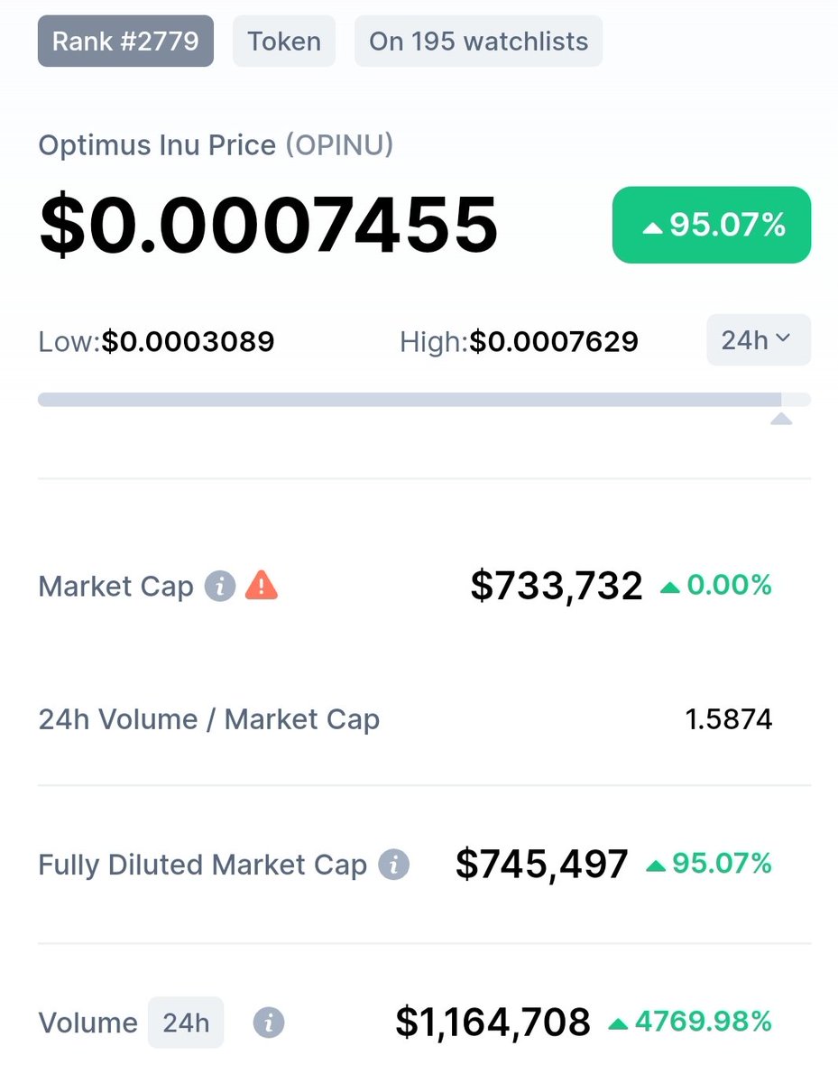 ZorinCalls's tweet photo. Still not fade on this
$OPINU
Trending on @CoinMarketCap rn,
Price β¬οΈπ 94% last 24 hrs, more than $1M trade volume
@Optimus_Inu
@elonmusk
#OPTIMUS #OPTIMUSINU #CoolBots #CoinMarketCap #1000xgem #cryptotrends https://t.co/F7PcHYcYzn