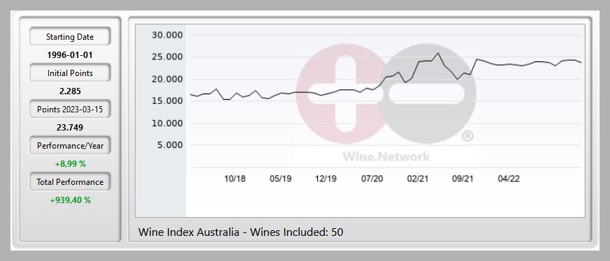 networkwine1's tweet photo. Wine Market News - Australian Wine Index "AUS-I" with a loss of -2,04 % - https://t.co/V9hg0IhLsu https://t.co/B5Eg2Ie2fS