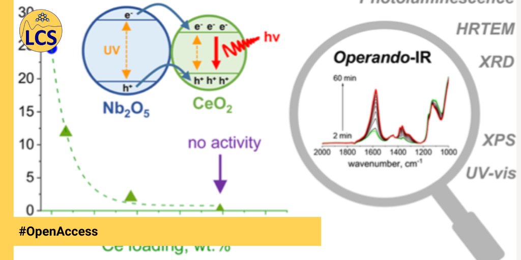🗞#OpenAccess: Unraveling the Origin of #Photocatalytic Deactivation in CeO2/Nb2O5 Heterostructure Systems during #Methanol #Oxidation: Insight into the Role of #Cerium Species

▶️https://t.co/NSF6eEmrPB

 @Reseau_Carnot @Carnot_ESP @CNRS @ensicaen @INC_CNRS @Universite_Caen