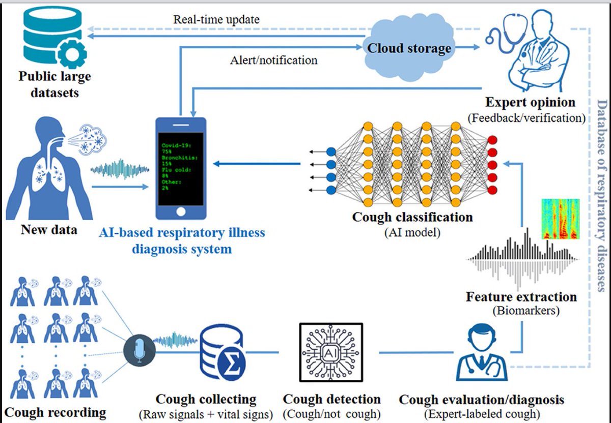 End-to-End #AIBased Point-of-Care Diagnosis System for Classifying #Respiratory Illnesses and Early Detection of #COVID19: A Theoretical Framework frontiersin.org/articles/10.33…