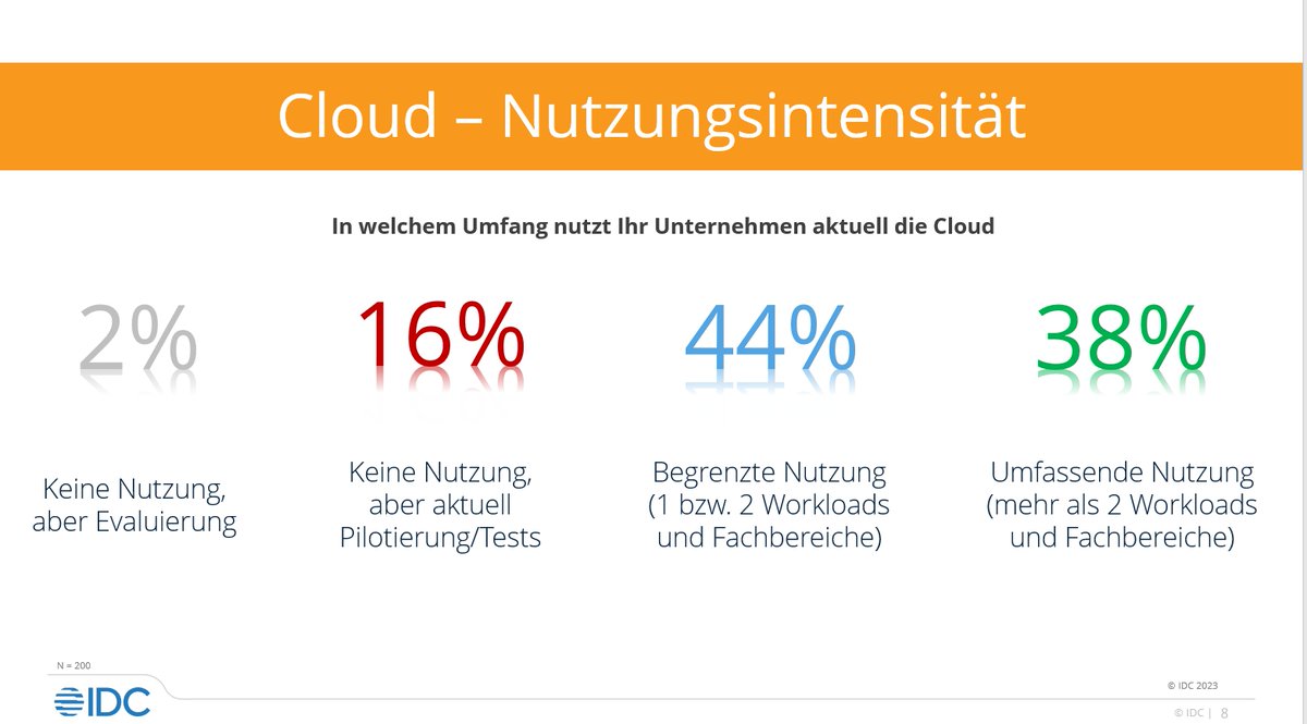 Wir wollten von 200 Entscheidern in deutschen Unternehmen wissen: In welchem Umfang nutzt Ihr Unternehmen aktuell die Cloud? #idccloud23