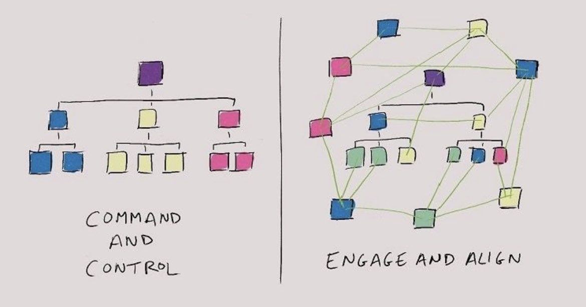 Leadership is evolving from command and control to align and engage. 

Collaborative, empowering, and focused on trust, this approach promotes a culture of openness and shared success. 

Let's work together to build teams that thrive! 

#Leadership #AlignAndEngage #Collaboration