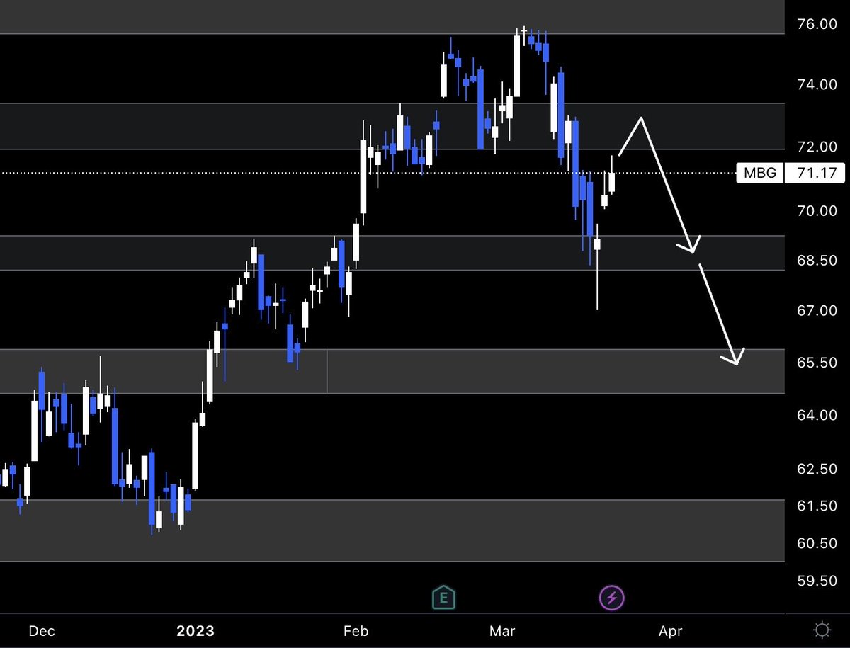 TradeX_de's tweet photo. Welcher Chart ist das? Erfahre mehr in unserer kostenlosen Community und erhalte Swing sowie Scalping Signale!🚨
https://t.co/mhxP5Ootqi

#Aktien #aktien #aktienmarkt #börse #boerse #ETFs #Bitcoin #ETH #krypto #trading #Daytrade #DayTrading #aktienhandel https://t.co/BUdp9Pfah5