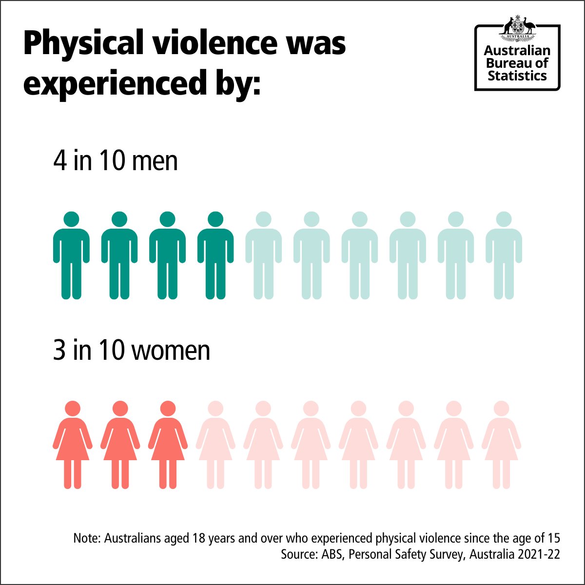 Australian Bureau of Statistics on Twitter "42 of men and 31 of
