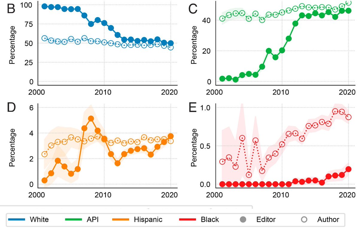 This is an interesting read. "Non-White scientists appear on fewer editorial boards, spend more time under review, and receive fewer citations". Note the scale bars on the graphs below. 
pnas.org/doi/10.1073/pn…