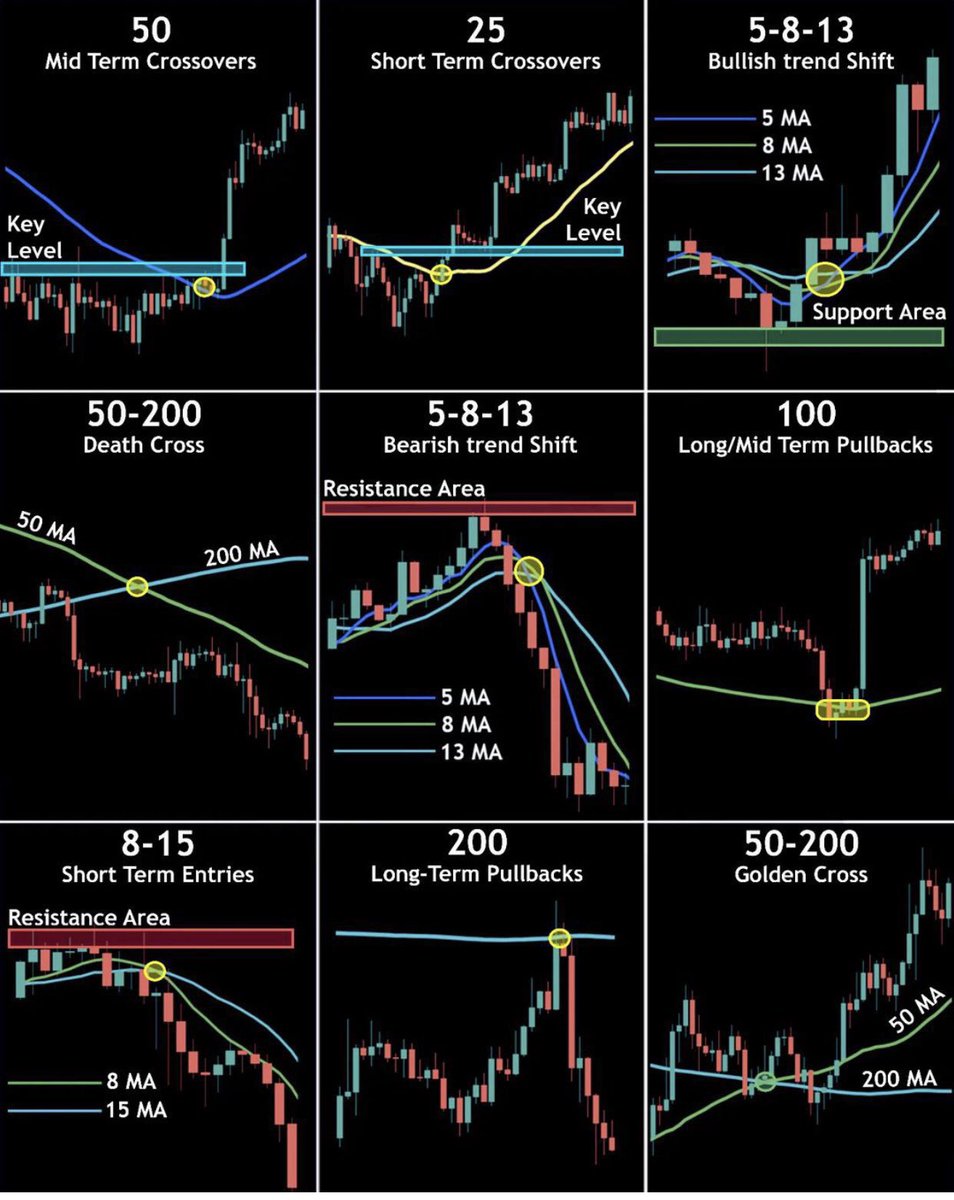 SJosephBurns's tweet photo. Traders to follow to learn technical analysis from and how to use signals to create trading systems: 

Day trading: @BearBullTraders 
Mentor: @DanFitzpatrick 
Trading Coach: @austinsilverfx
Momentum: @DanZanger
Options: @Ardi_Aaziznia 
Journal: @tradesviz 
Simulator: @tradersync
Swing trading: @Scottrades 
Futures: @bitzbytz 
Stocks: @RandyOpper 
Education: @MarketsDecoding 

Who else?
