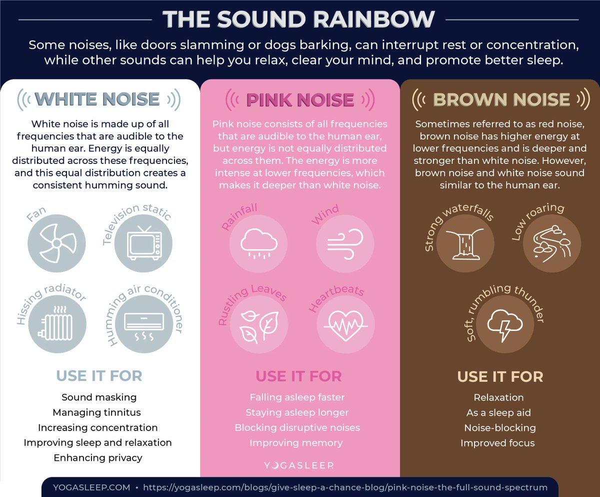 CosmicDustAra's tweet photo. #soundtherepy White noise stops those inconsistencies in sound from reaching our ears while we're asleep and waking us up. Pink noise is a constant sound in the background. It filters out things that distract you. Brown noise resembles the roar of a river current or strong wind. https://t.co/ltbOzcV2Dn