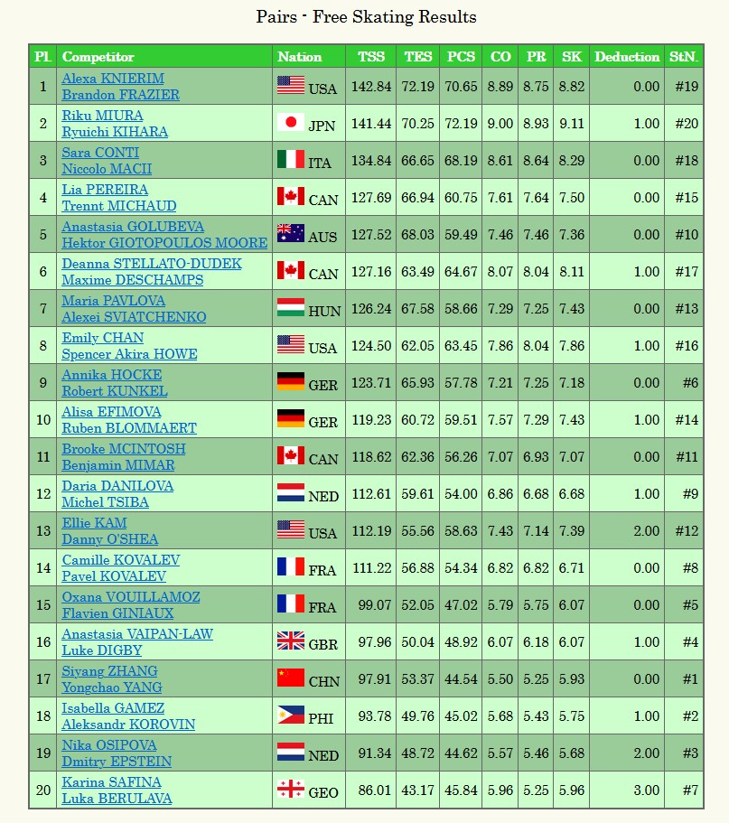 ⛸ Philippines' 🇵🇭 Isabella Gamez and Alexander Korovin finished in 18th place in pairs event of the 2023 ISU World Figure Skating Championships in Saitama, Japan! 

The pair was ranked 19th in the short program with the score of 53.29.

📷 Philippine Skating Union - PHSU