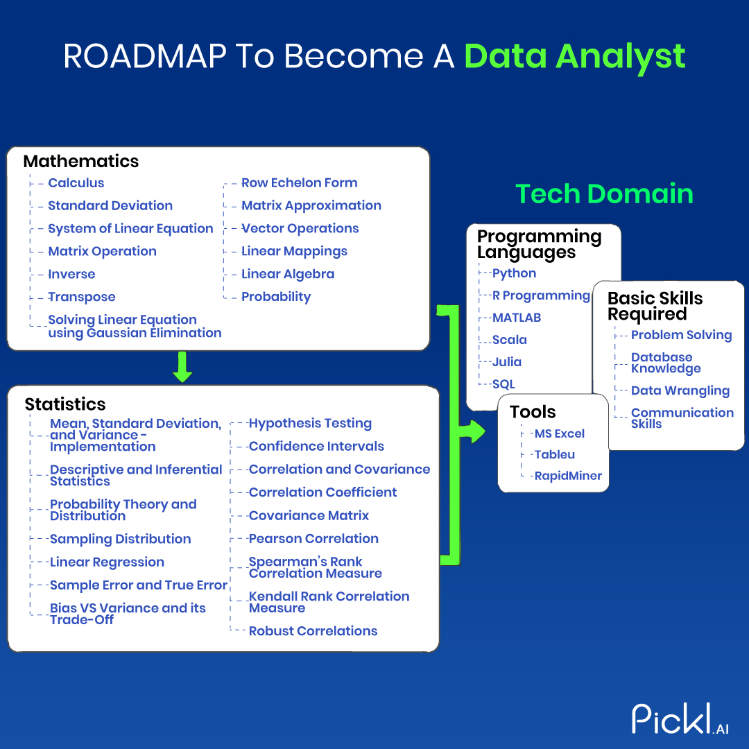 pickl_ai's tweet image. Learning #DataAnalysis📈 has never been easier. Pickl.AI simplifies your learning curve by providing you the most comprehensive and practical #Datamodules. 👉 bit.ly/3yPyD2v #dataanalyst #dataanalystroadmap #datascientist #dataanalystjobs #dataanalystlife