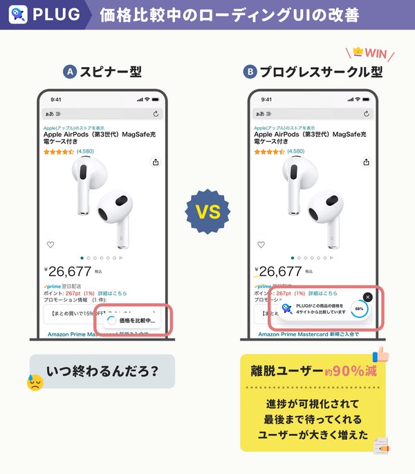 価格読み込み中の画面で「進捗を可視化」すると離脱ユーザーが90%減った

パーセントで進捗表示することで「今どれくらいか」「あとどれくらいで終わるか」が伝わって体感の待ち時間が減ったため

待ち時間の長さよりも「現在地を伝える」これをやるとユーザーが待ってくれた

https://t.co/HerAoIX4SO 