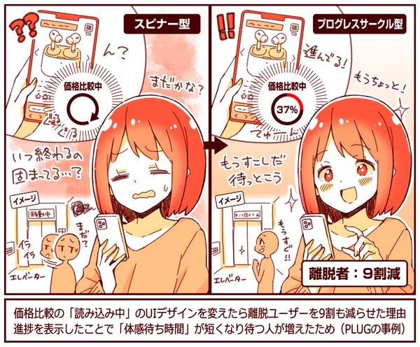 価格読み込み中の画面で「進捗を可視化」すると離脱ユーザーが90%減った

パーセントで進捗表示することで「今どれくらいか」「あとどれくらいで終わるか」が伝わって体感の待ち時間が減ったため

待ち時間の長さよりも「現在地を伝える」これをやるとユーザーが待ってくれた

https://t.co/HerAoIX4SO 