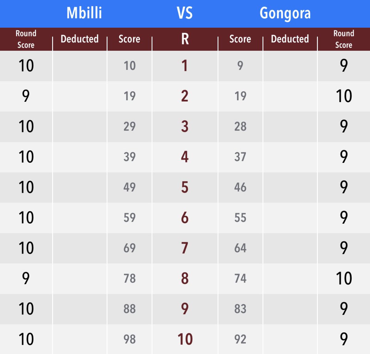 Action-packed super middleweight scrap between Christian Mbilli and Carlos Gongora. Scored it 98-92 for Mbilli. Could see 97-93. Gongora hurt Mbilli twice but Mbili was able to bounce back in Round 8. Closed strong with an emphatic Round 10. Some chin on Gongora #MbilliGongora
