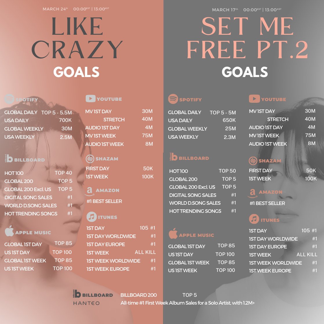 btsunike08's tweet photo. — Hilo de playlist stream focus: FACE + diversas metas. 

Canciones cerca de 1B y 100M, índigo, JITB, OTS, Smoke Sprite, Skool Luv Affair y más. (esperen un ratito en lo que actualizo las playlist) 

#LikeCrazy from the album #Jimin_FACE by #JIMIN of BTS (@BTS_twt) https://t.co/lPlOFVuqtU