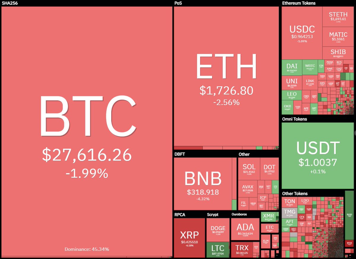 _cryptolab12's tweet image. #cryptolab bearish market in crypto. And is time to get some coins 👍
