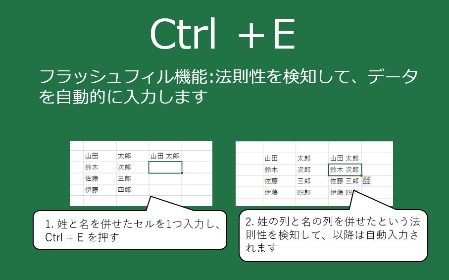 MSHelpsJP's tweet photo. #Excel で法則性のあるデータを入力する場合、フラッシュフィル機能を使うことが多いですよね。
フラッシュフィル機能を素早く使うには、キーボードショートカット「Ctrl  + E」がとても便利です。
フラッシュフィル機能の詳細はこちら→ https://t.co/nl2w0hEP1q #MSHelpsJP https://t.co/eKEwIb8ewj