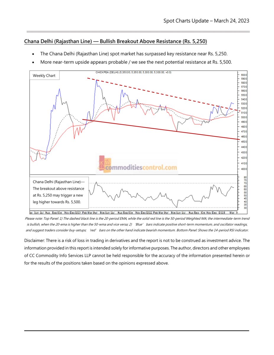 PrahladKataria's tweet photo. Chana Delhi (Rajasthan Line) — Bullish Breakout Above Resistance (Rs. 5,250) https://t.co/22frZAaIRK